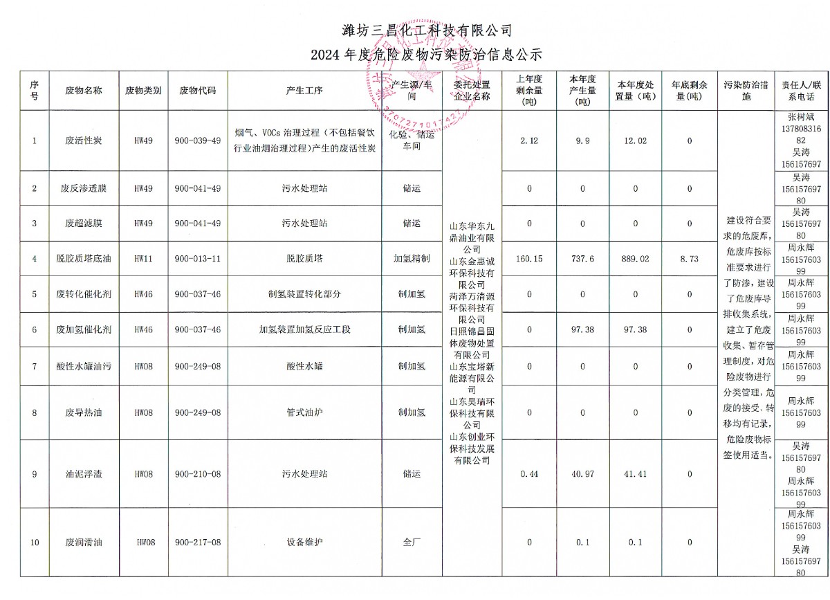 濰坊三昌化工科技有限公司2024年度危險廢物污染防治信息公示